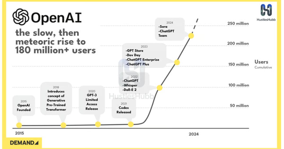 the-rise-of-openai-from-startup-to-tech-giant